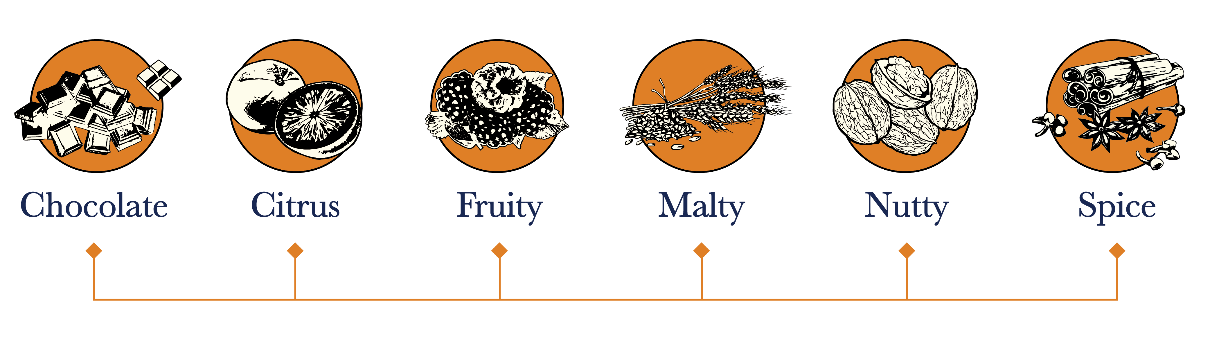 Coffee Flavours